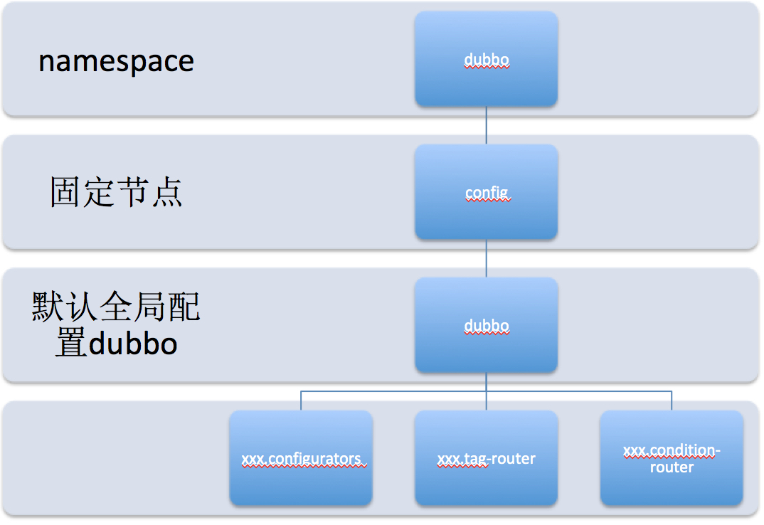 dubbo-zookeeper-configcenter